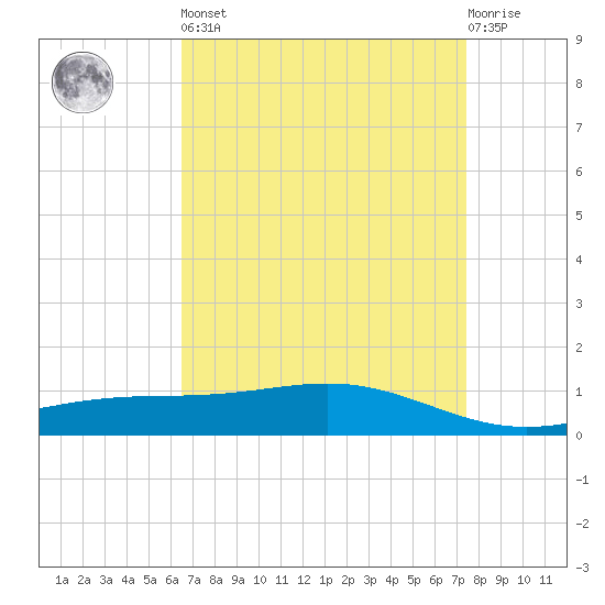 Bay Gardene tide chart for Saturday, April 16, 2022