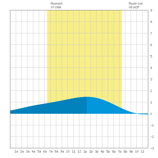 Bay Gardene tide chart for Sunday, April 17, 2022