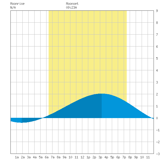 Bay Gardene tide chart for Wednesday, April 20, 2022