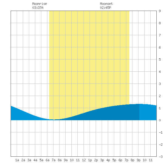Bay Gardene tide chart for Monday, April 25, 2022