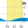 Bay Gardene tide chart for Monday, April 25, 2022