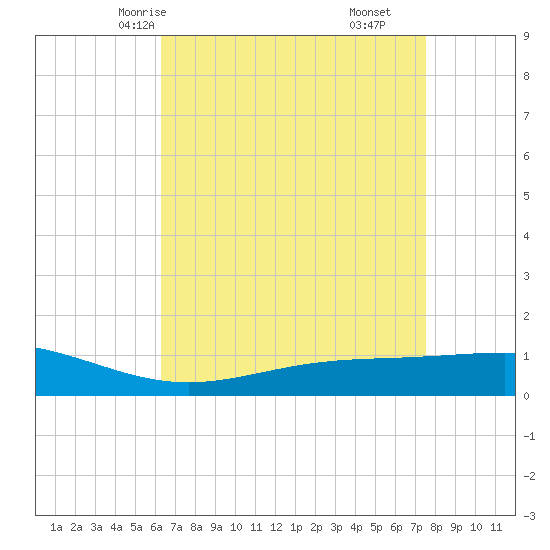 Bay Gardene tide chart for Tuesday, April 26, 2022