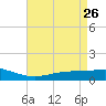 Bay Gardene tide chart for Tuesday, April 26, 2022