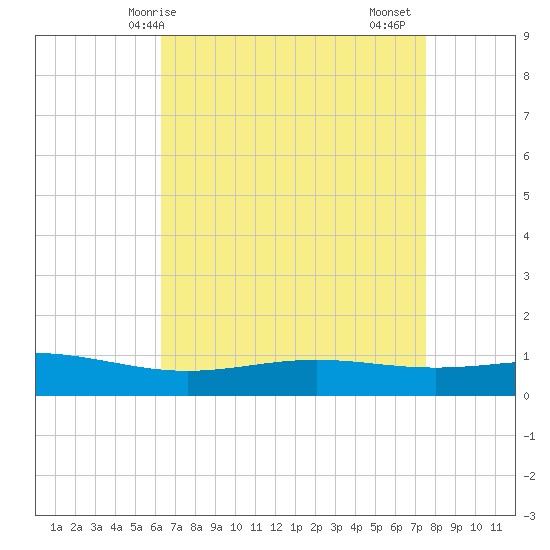 Bay Gardene tide chart for Wednesday, April 27, 2022