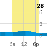 Bay Gardene tide chart for Thursday, April 28, 2022