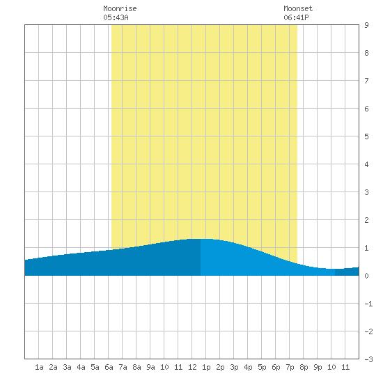 Bay Gardene tide chart for Friday, April 29, 2022