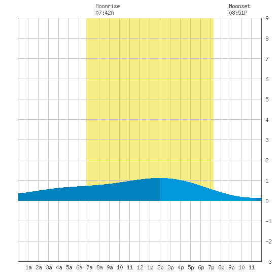 Bay Gardene tide chart for Saturday, April 2, 2022
