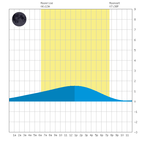 Bay Gardene tide chart for Saturday, April 30, 2022