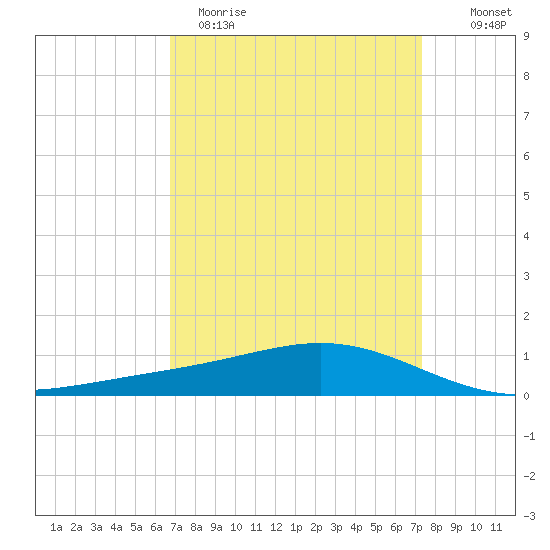 Bay Gardene tide chart for Sunday, April 3, 2022