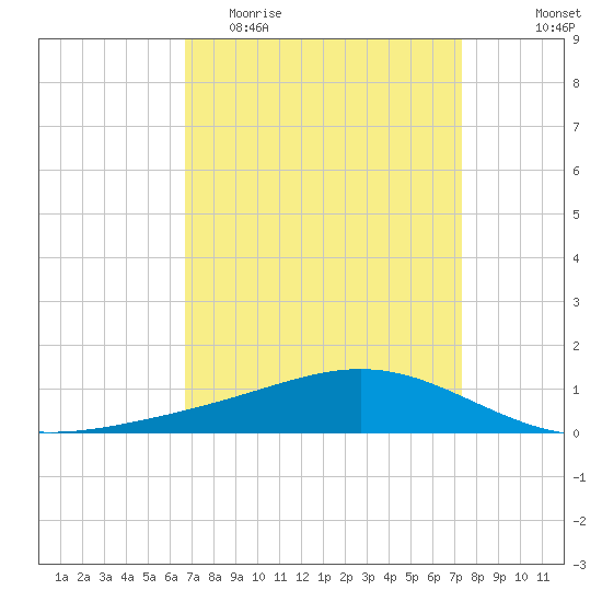 Bay Gardene tide chart for Monday, April 4, 2022