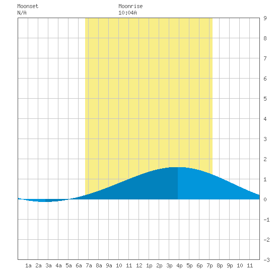 Bay Gardene tide chart for Wednesday, April 6, 2022