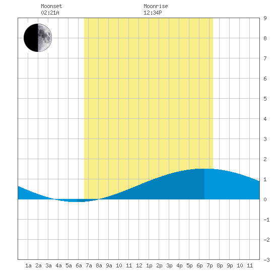 Bay Gardene tide chart for Saturday, April 9, 2022