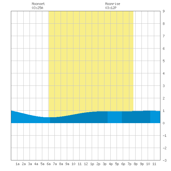 Bay Gardene tide chart for Wednesday, May 11, 2022