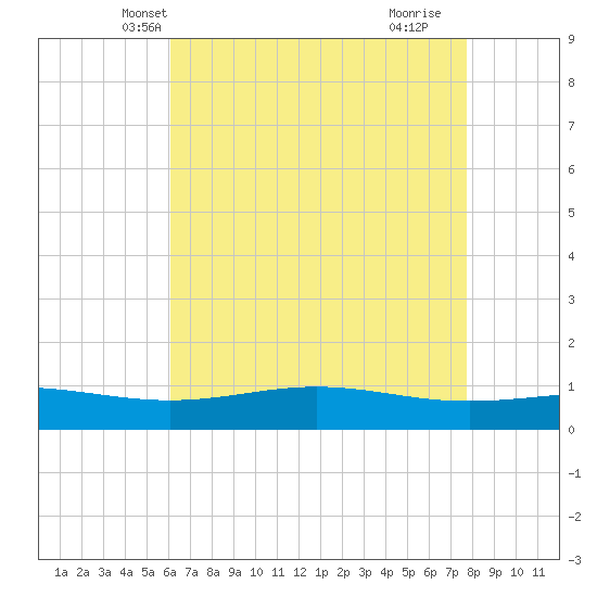 Bay Gardene tide chart for Thursday, May 12, 2022