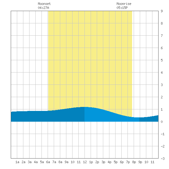 Bay Gardene tide chart for Friday, May 13, 2022