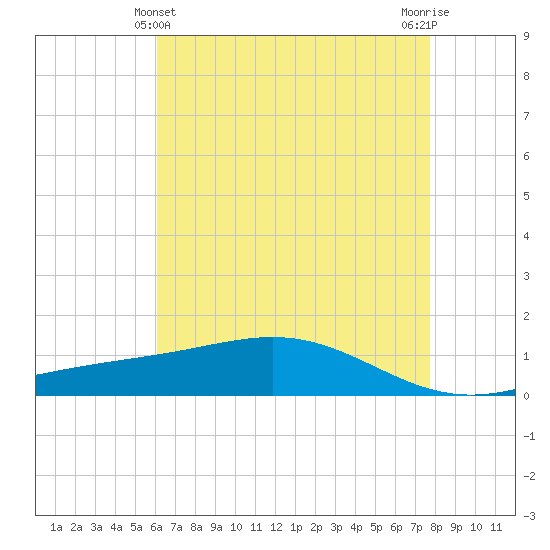 Bay Gardene tide chart for Saturday, May 14, 2022
