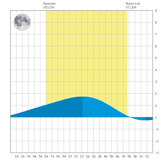 Bay Gardene tide chart for Sunday, May 15, 2022