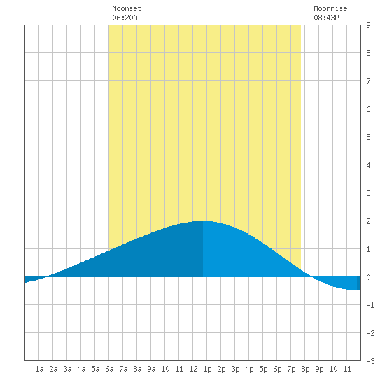 Bay Gardene tide chart for Monday, May 16, 2022
