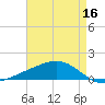 Bay Gardene tide chart for Monday, May 16, 2022