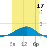 Bay Gardene tide chart for Tuesday, May 17, 2022