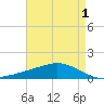 Bay Gardene tide chart for Sunday, May 1, 2022