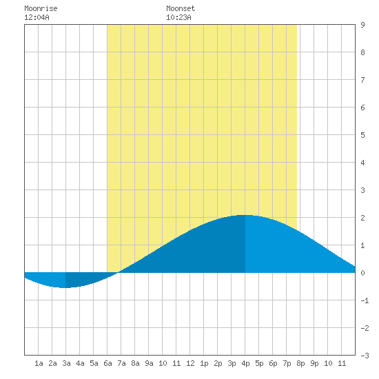 Bay Gardene tide chart for Friday, May 20, 2022