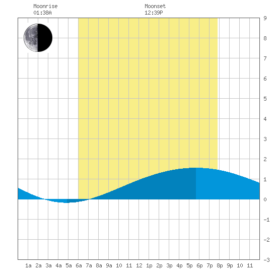Bay Gardene tide chart for Sunday, May 22, 2022