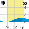 Bay Gardene tide chart for Sunday, May 22, 2022