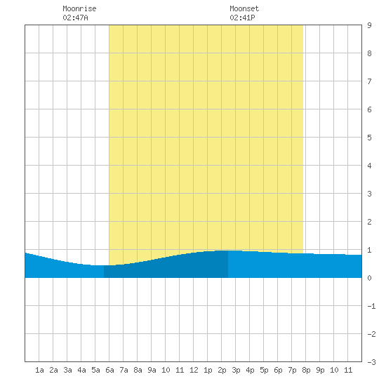 Bay Gardene tide chart for Tuesday, May 24, 2022