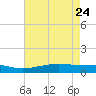 Bay Gardene tide chart for Tuesday, May 24, 2022