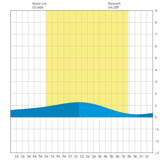 Bay Gardene tide chart for Thursday, May 26, 2022