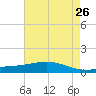 Bay Gardene tide chart for Thursday, May 26, 2022