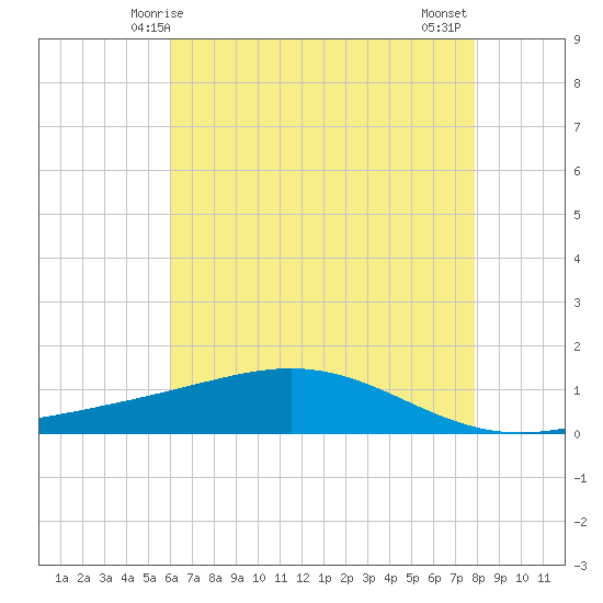 Bay Gardene tide chart for Friday, May 27, 2022