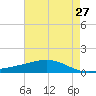 Bay Gardene tide chart for Friday, May 27, 2022