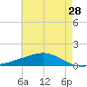 Bay Gardene tide chart for Saturday, May 28, 2022