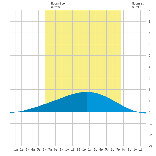 Bay Gardene tide chart for Monday, May 2, 2022