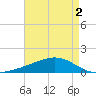 Bay Gardene tide chart for Monday, May 2, 2022