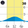 Bay Gardene tide chart for Monday, May 30, 2022