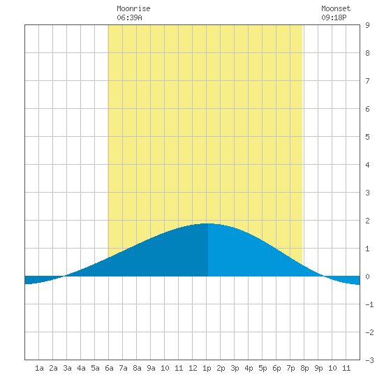 Bay Gardene tide chart for Tuesday, May 31, 2022