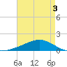 Bay Gardene tide chart for Tuesday, May 3, 2022