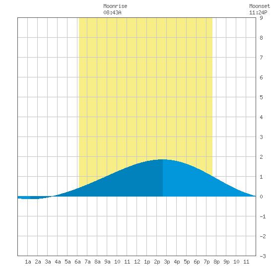 Bay Gardene tide chart for Wednesday, May 4, 2022