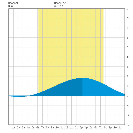 Bay Gardene tide chart for Thursday, May 5, 2022