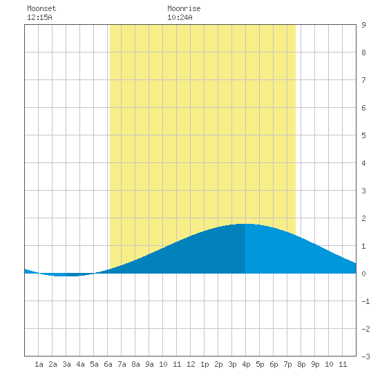 Bay Gardene tide chart for Friday, May 6, 2022