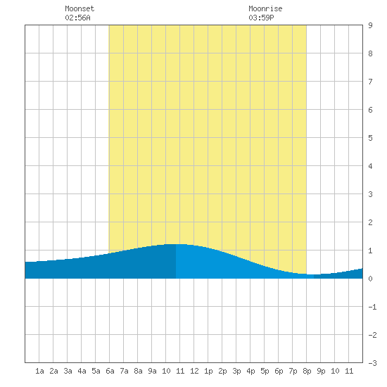 Bay Gardene tide chart for Friday, June 10, 2022