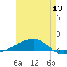 Bay Gardene tide chart for Monday, June 13, 2022