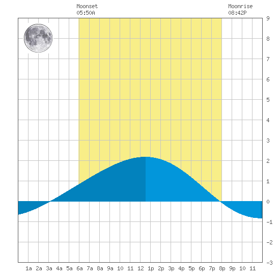 Bay Gardene tide chart for Tuesday, June 14, 2022