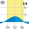 Bay Gardene tide chart for Tuesday, June 14, 2022