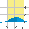 Bay Gardene tide chart for Wednesday, June 1, 2022