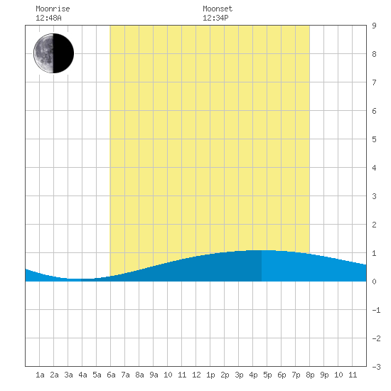 Bay Gardene tide chart for Monday, June 20, 2022