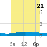 Bay Gardene tide chart for Tuesday, June 21, 2022